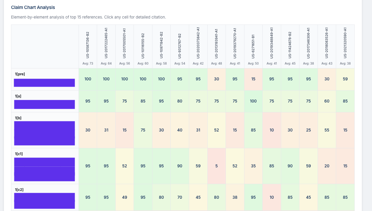 Claim chart heat map showing element-by-element patent analysis